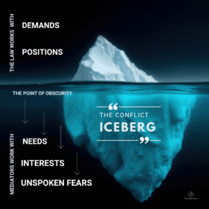 Conflict iceberg illustration showing visible positions and hidden needs beneath the surface.